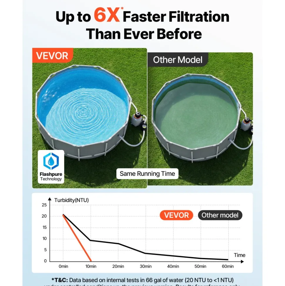 VEVOR FlashPure Sand Filter Pump, 16 in for Above Ground Pool, 1 HP 4400 GPH, Swimming Pool Filter System with Timer, 6X Faster Filtration with Media Installed, Leak-Resistant, Ready to Use Out of Box