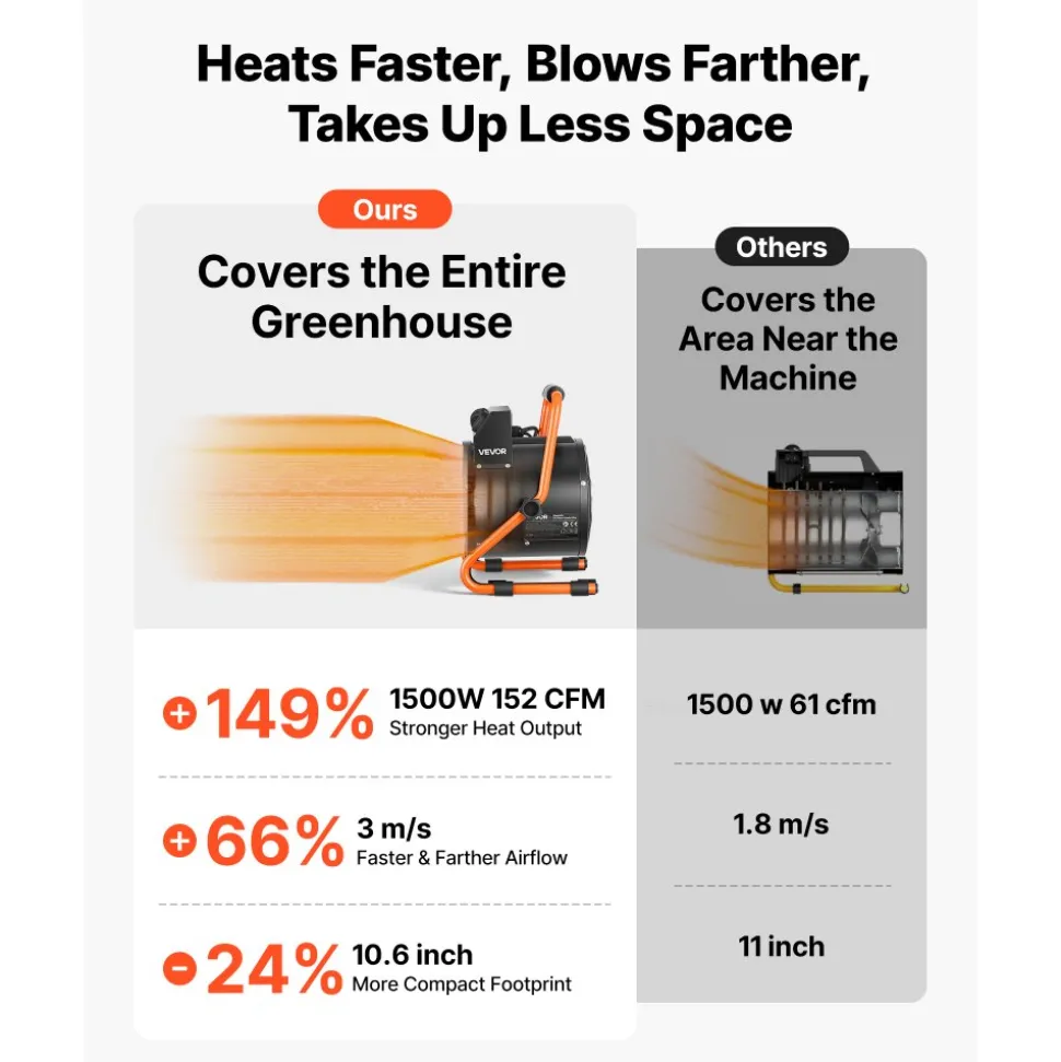 VEVOR Greenhouse Heater, 1500W Electric Space Heater with Fan & High Heat Modes, IPX4 Protection, 25° Adjustable Angle, Overheat Protection, for Grow Tent, Small Greenhouse, Flower Room, Home Office