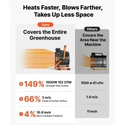 VEVOR Greenhouse Heater, 1500W Electric Space Heater with Thermostat, Fan & High Heat Modes, 25° Adjustable Angle, IPX4 & Overheat Protection, for Grow Tent, Greenhouse, Flower Room, Home Office