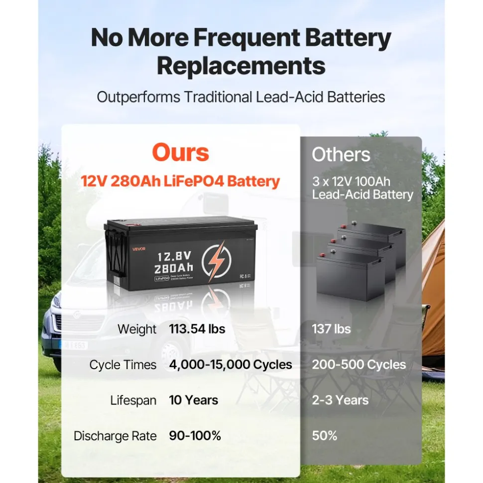 VEVOR 2 Pack 12V 280Ah LiFePO4 Battery, Up to 15000 Cycles, Deep Cycle Lithium Iron Phosphate Battery with Built-in BMS, Low Temp Protection, 10 Years Lifetime, for Solar Off-Grid Home Energy Storage