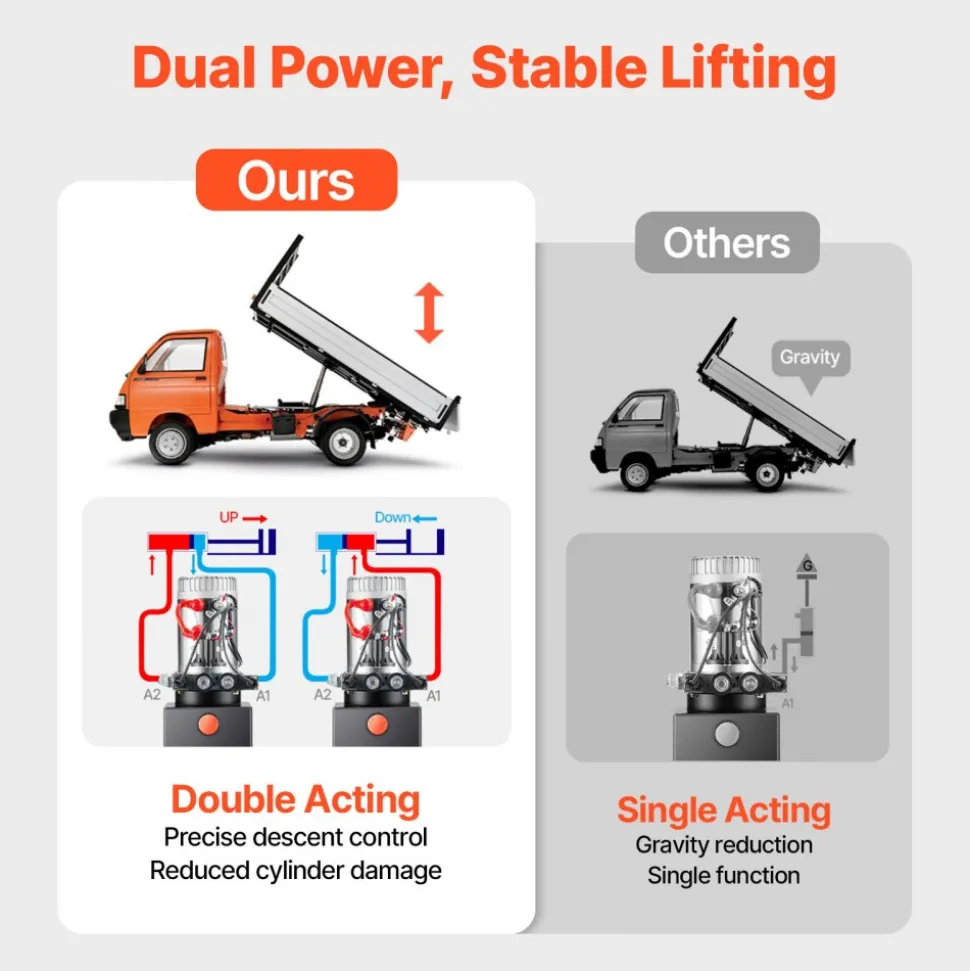 VEVOR 8 Quart Hydraulic Power Unit, Double Acting Dump Trailer Pump, 3200 PSI Max Relief Pressure & 0.91 GPM Flow Rate, DC 12V Hydraulic Pump with Metal Reservoir for Dump Trailer Car Lifting