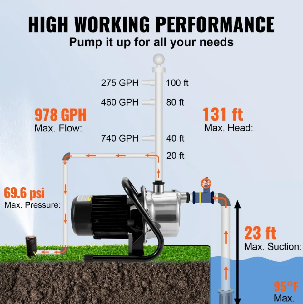 VEVOR Shallow Well Pump, 1.1 HP 115V, 978 GPH 131 ft Height, 40psi Max Pressure, Portable Stainless Steel Sprinkler Booster Jet Pumps for Garden Lawn Irrigation system, Lake Fountain, Water Transfer