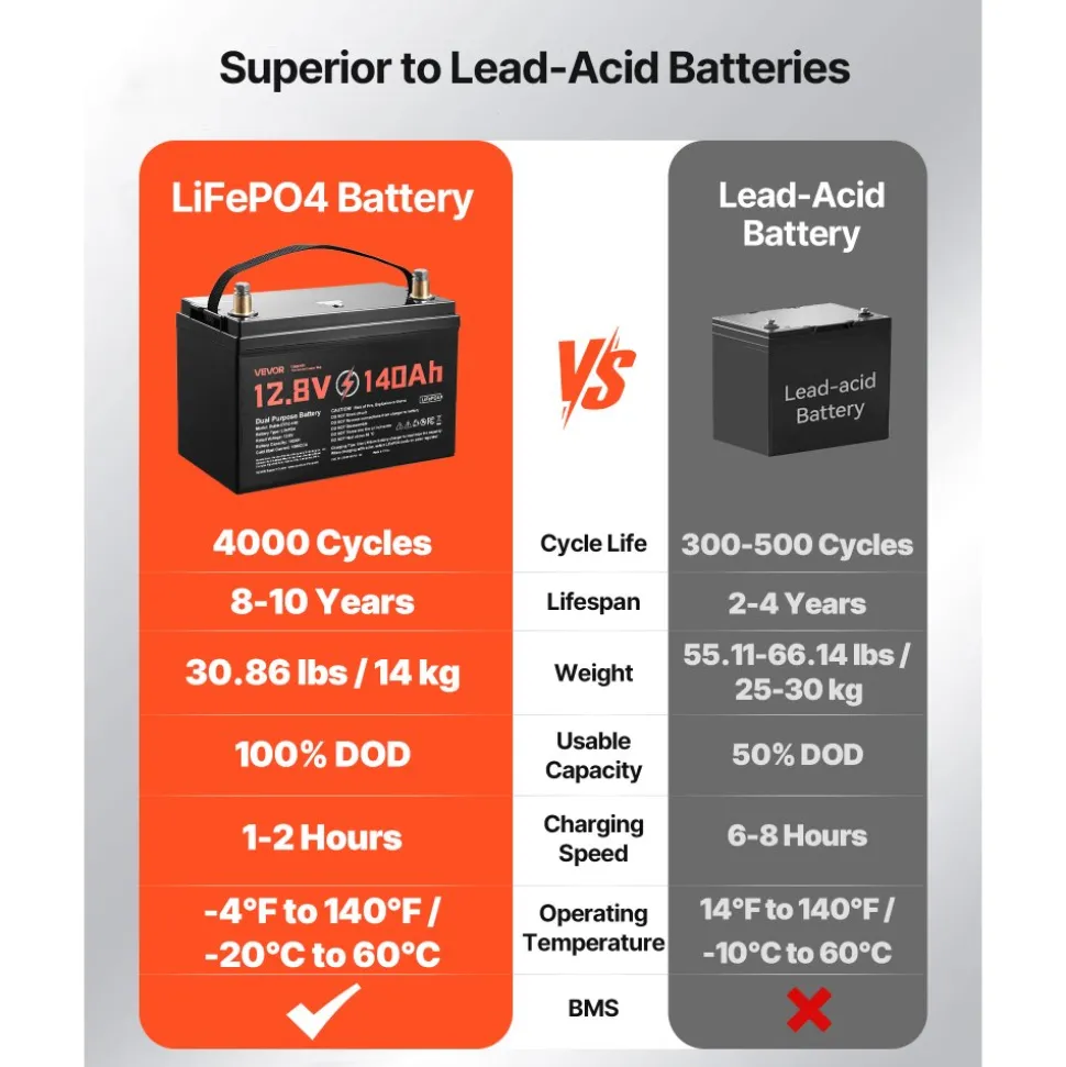 VEVOR 12V 140Ah Dual Purpose LiFePO4 Lithium Battery, 1000 CCA Group 31, Lithium-ion Starter Battery Plus Deep Cycle, Built-in Smart BMS, Car Start-Stop, for Automotive, Trolling Motor, Marine, RV