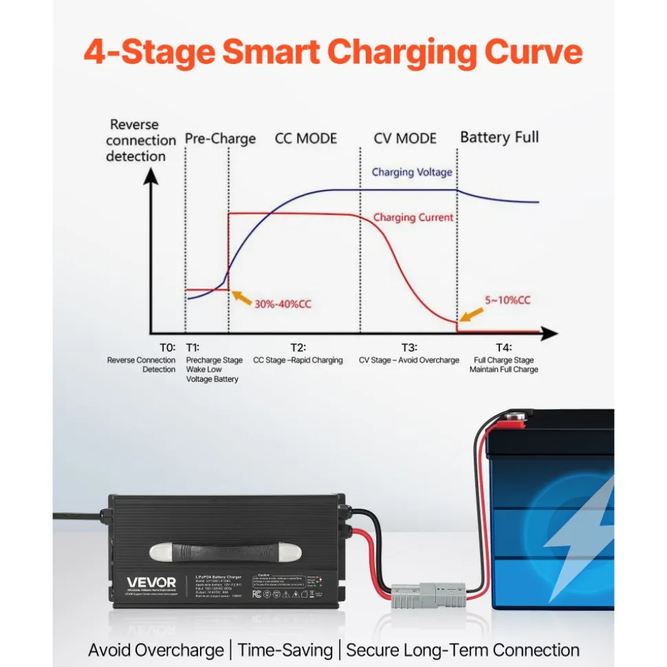 VEVOR 12V 80A Lithium Battery Charger, 14.6V, AC-DC LiFePO4 Smart Charger, with Anderson Connector, LED Indicator, 0V Activation, for Lithium LiFePO4 Deep Cycle Rechargeable Batteries of Boat, RV